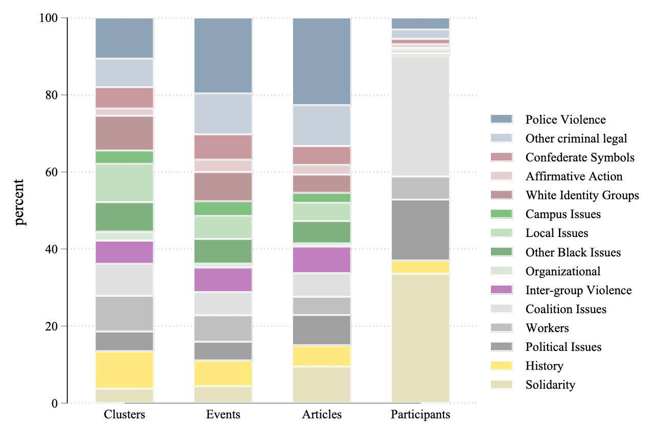 Figure 4 from a paper showing a colorful bar graphs of clusters, events articles and participants by a number of topics including police violence, affirmative action and other political issues.  