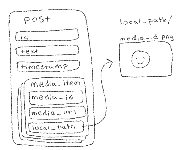 A drawing of a bunch of nested rectangles representing a data structure. The largest rectangle is labeled "post" and has smaller rectangles with labels like "id", "text", and "timestamp". One rectangle labeled "media_item" has a subfield called "local_path" which points out to an image labeled "media_id.png"