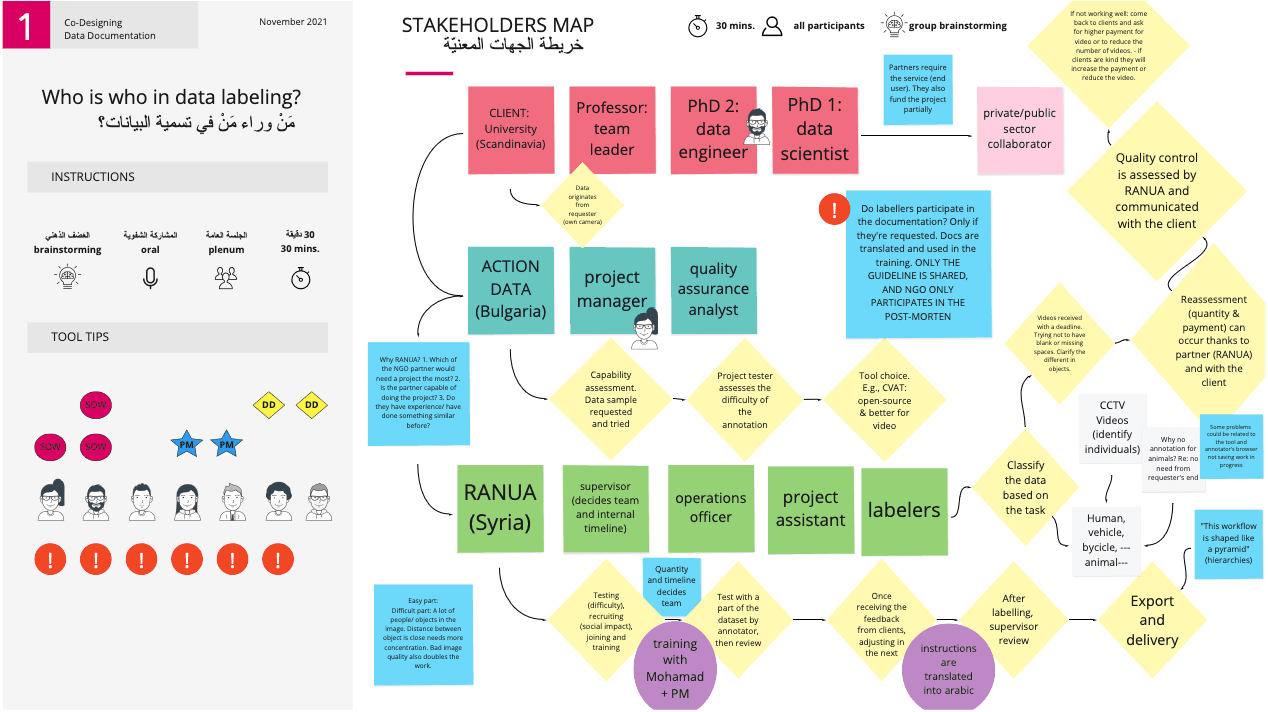 A colorful slide of what looks like post its. With "Who is who in data labeling?" first and then a bunch of sketches of people. Most of the text in the post its is not legible. But there is a title, "Stakeholders Map"