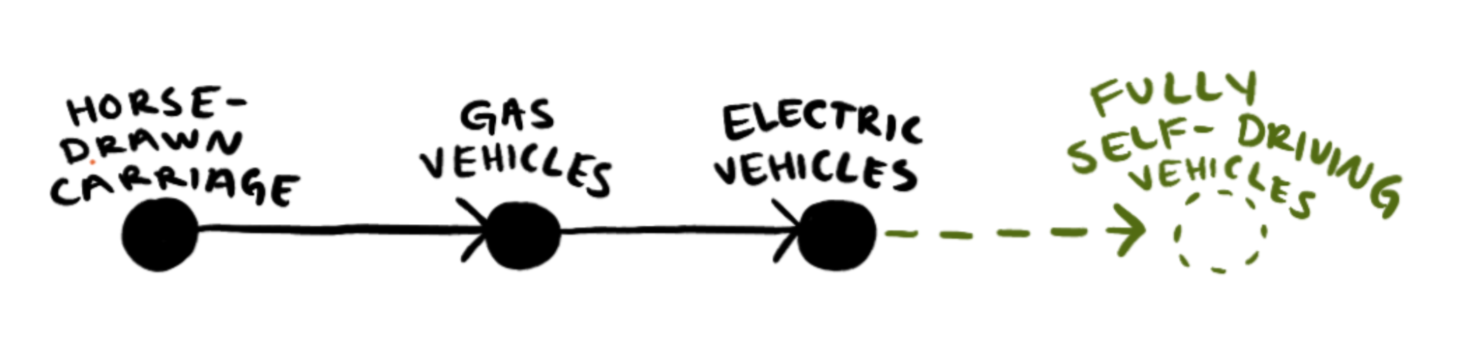A series of labeled, filled-in circles with arrows pointing between them, much like a timeline. The circles are labeled, in order, "horse-drawn carriage", "gas vehicles", "electric vehicles". At the end is a dashed arrow and circle that is not filled in, labeled "fully self-driving vehicles".