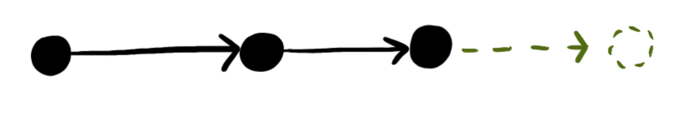 A row of circles with arrows connecting them sequentially. The last arrow is dashed, pointing to the dashed outline of a circle.