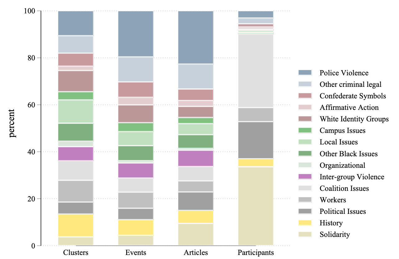 Figure 4 from the paper showing a colorful bar graphs of clusters, events articles and participants by a number of topics including police violence, affirmative action and other political issues.  